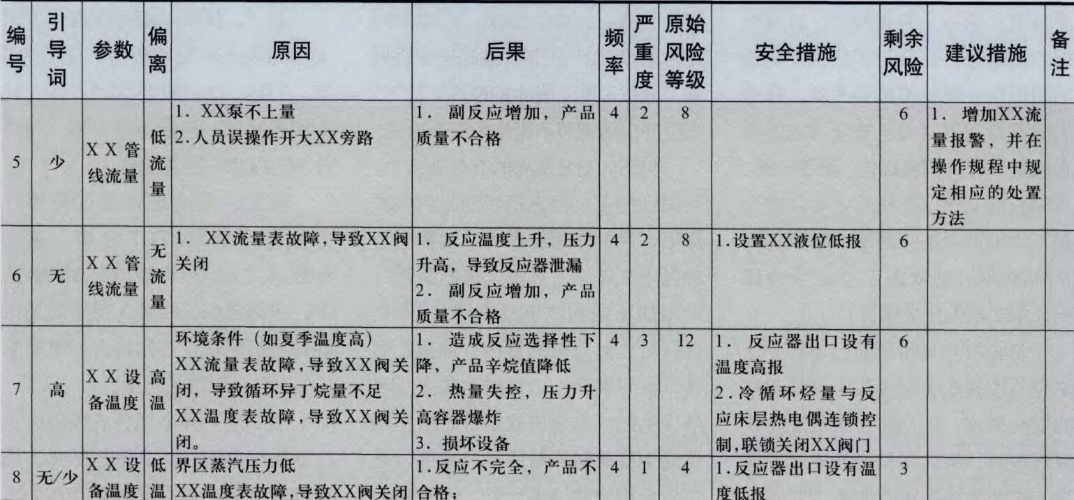 表1煤制甲醉項目氣化裝置HAZOP分析團隊人員表