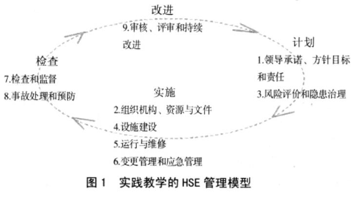 實踐教學(xué)的HSE管理模型 實踐教學(xué)的HSE管理模型