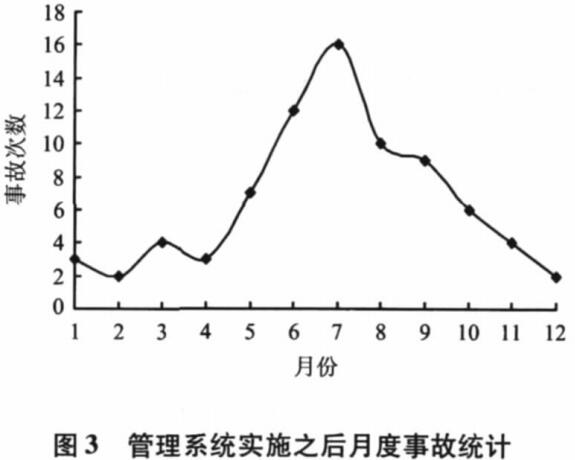 圖3管理系統(tǒng)實施之后月度事故統(tǒng)計