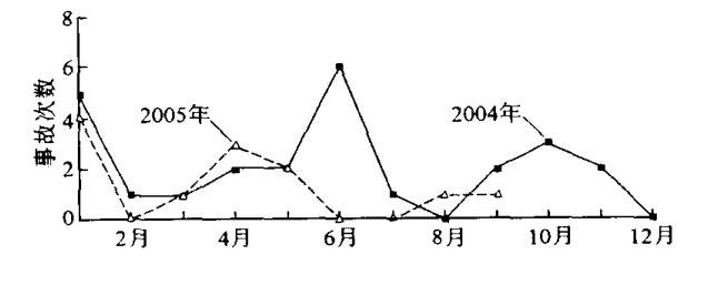 圖 1 中海油服鉆井事業(yè)部2004年和2005年同期事故次數(shù)對比