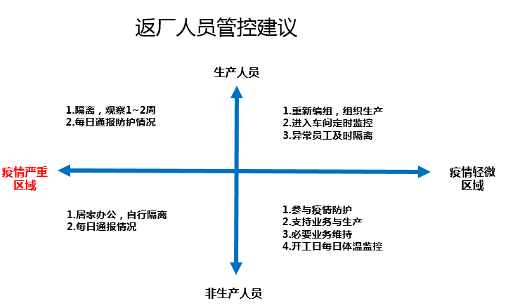 05 返廠(chǎng)復(fù)工人流管控措施